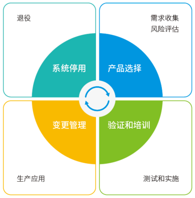 法規(guī)競賽第7期 | 了解 CSV 生命周期關(guān)鍵和法規(guī)風險控制點